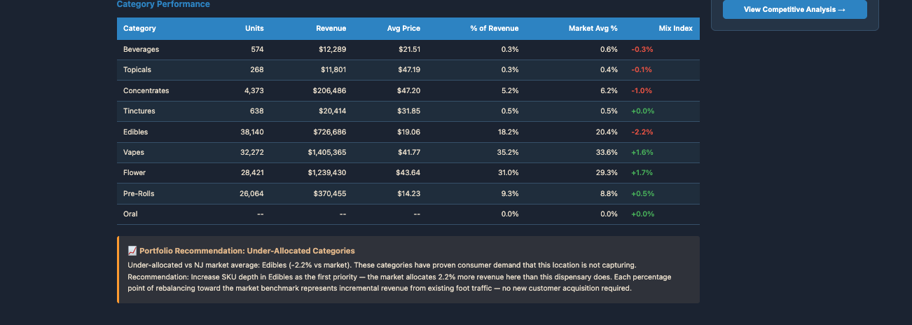Dispensary Scorecard — category performance table, portfolio recommendation